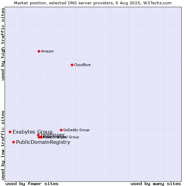 Market position of Hostinger vs. PublicDomainRegistry vs. Exabytes Group