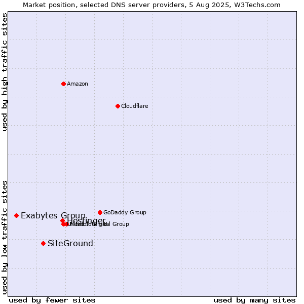 Market position of Hostinger vs. SiteGround vs. Exabytes Group