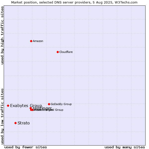 Market position of Hostinger vs. Strato vs. Exabytes Group
