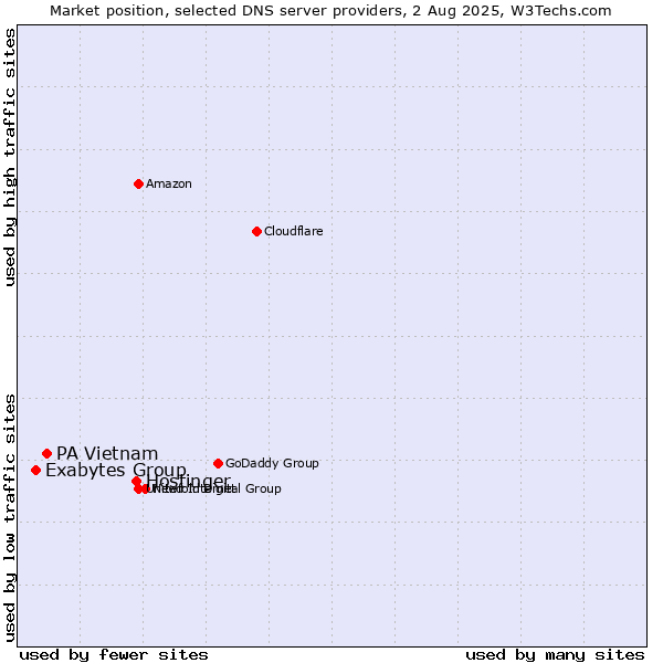 Market position of Hostinger vs. PA Vietnam vs. Exabytes Group