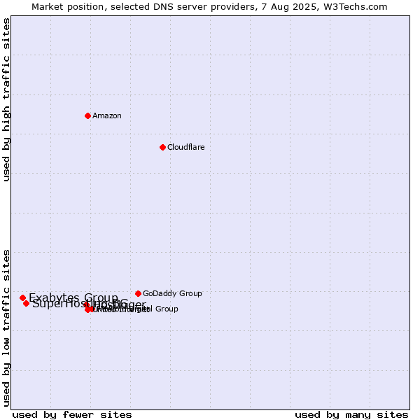 Market position of Hostinger vs. SuperHosting.BG vs. Exabytes Group