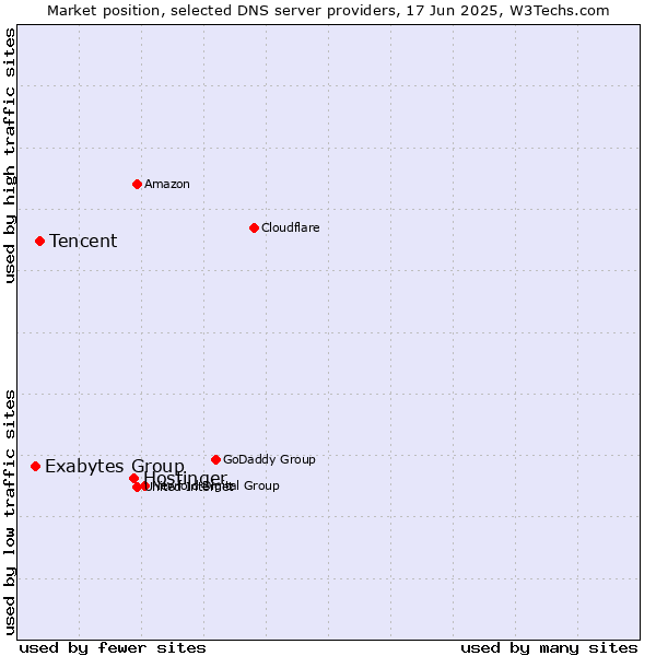 Market position of Hostinger vs. Tencent vs. Exabytes Group