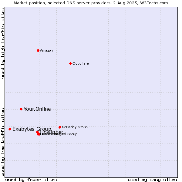 Market position of Hostinger vs. Your.Online vs. Exabytes Group