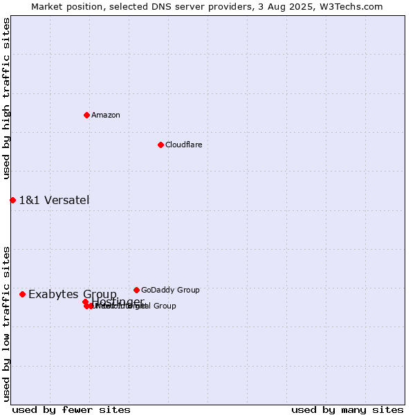 Market position of Hostinger vs. Exabytes Group vs. 1&1 Versatel