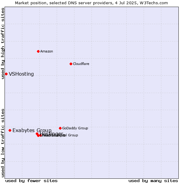 Market position of Hostinger vs. Exabytes Group vs. VSHosting