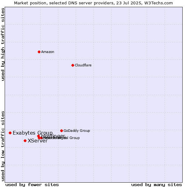 Market position of Hostinger vs. XServer vs. Exabytes Group