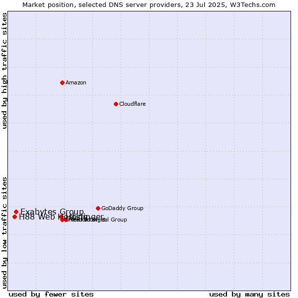 Market position of Hostinger vs. Exabytes Group vs. H88 Web Hosting