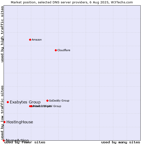 Market position of Exabytes Group vs. HostingHouse vs. NameAction