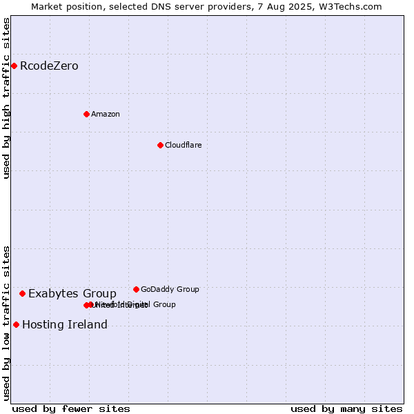 Market position of Exabytes Group vs. Hosting Ireland vs. RcodeZero