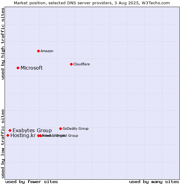 Market position of Microsoft vs. Exabytes Group vs. Hosting.kr