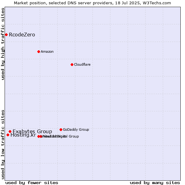 Market position of Exabytes Group vs. Hosting.kr vs. RcodeZero