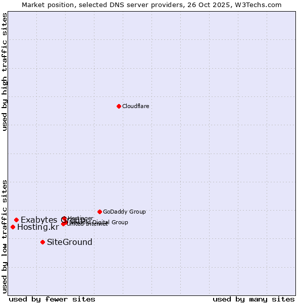 Market position of SiteGround vs. Exabytes Group vs. Hosting.kr