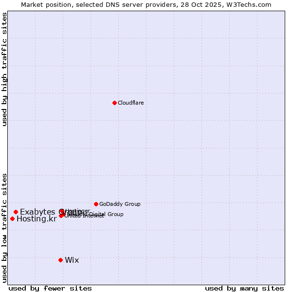 Market position of Wix vs. Exabytes Group vs. Hosting.kr