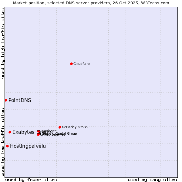 Market position of Exabytes Group vs. Hostingpalvelu vs. PointDNS
