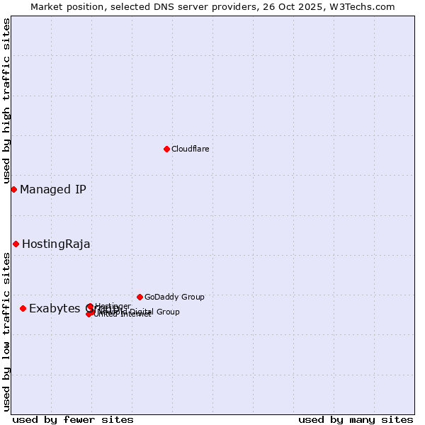 Market position of Exabytes Group vs. HostingRaja vs. Managed IP