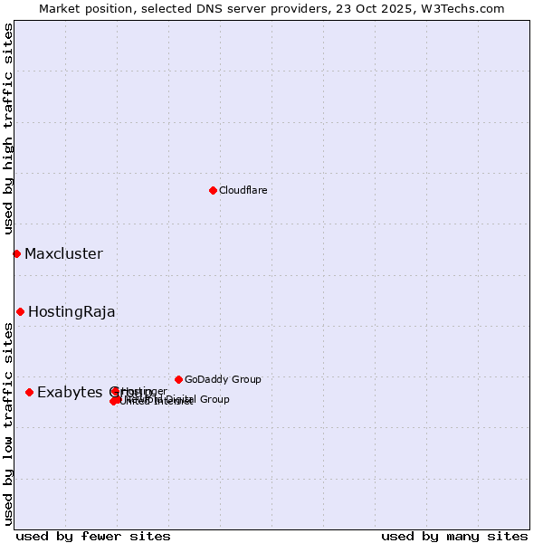 Market position of Exabytes Group vs. HostingRaja vs. Maxcluster