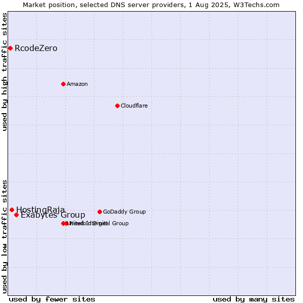 Market position of Exabytes Group vs. HostingRaja vs. RcodeZero