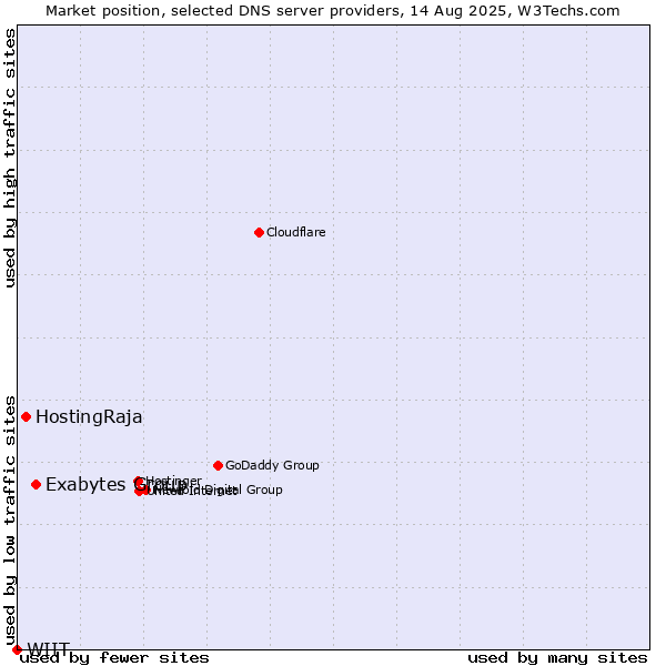 Market position of Exabytes Group vs. HostingRaja vs. WIIT