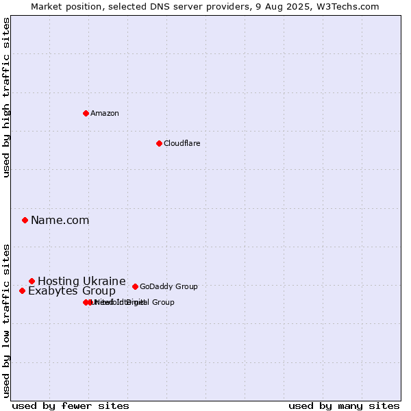 Market position of Hosting Ukraine vs. Name.com vs. Exabytes Group