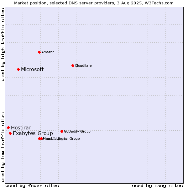 Market position of Microsoft vs. Exabytes Group vs. Hostiran