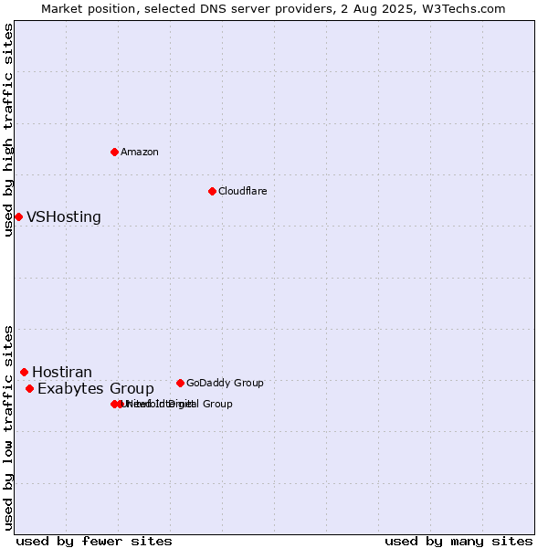 Market position of Exabytes Group vs. Hostiran vs. VSHosting