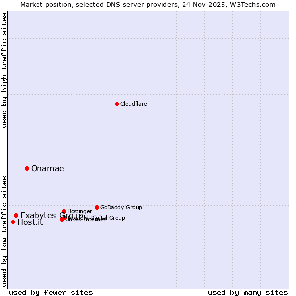 Market position of Onamae vs. Exabytes Group vs. Host.it