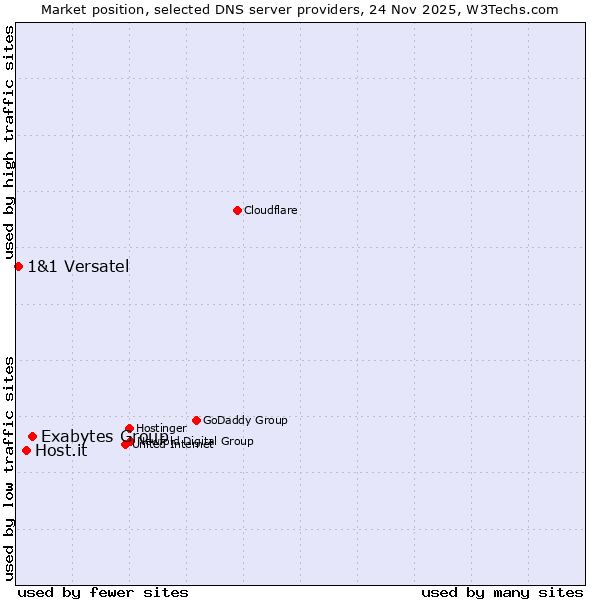 Market position of Exabytes Group vs. Host.it vs. 1&1 Versatel