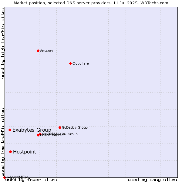 Market position of Hostpoint vs. Exabytes Group vs. HostMDs