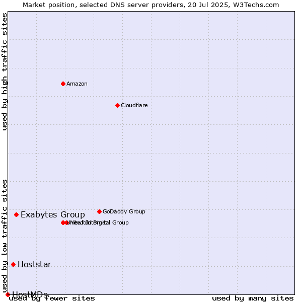 Market position of Exabytes Group vs. Hoststar vs. HostMDs
