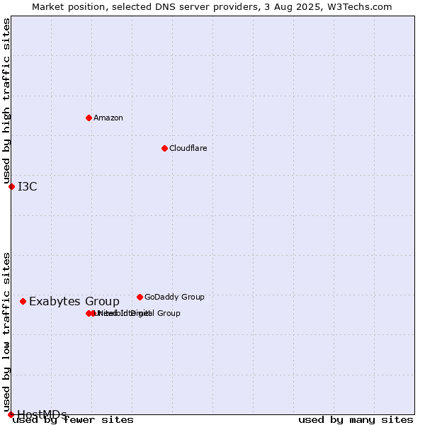 Market position of Exabytes Group vs. I3C vs. HostMDs
