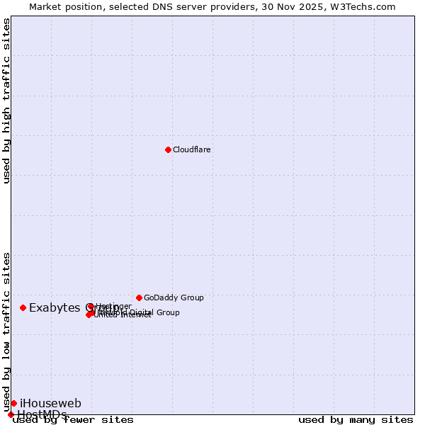 Market position of Exabytes Group vs. iHouseweb vs. HostMDs