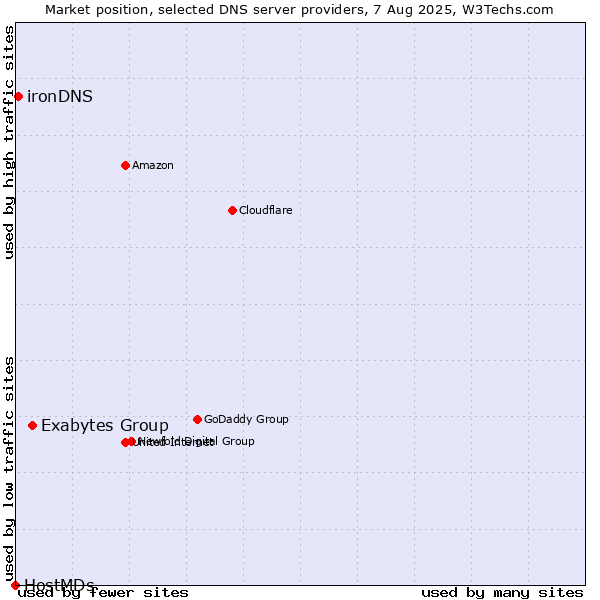 Market position of Exabytes Group vs. ironDNS vs. HostMDs