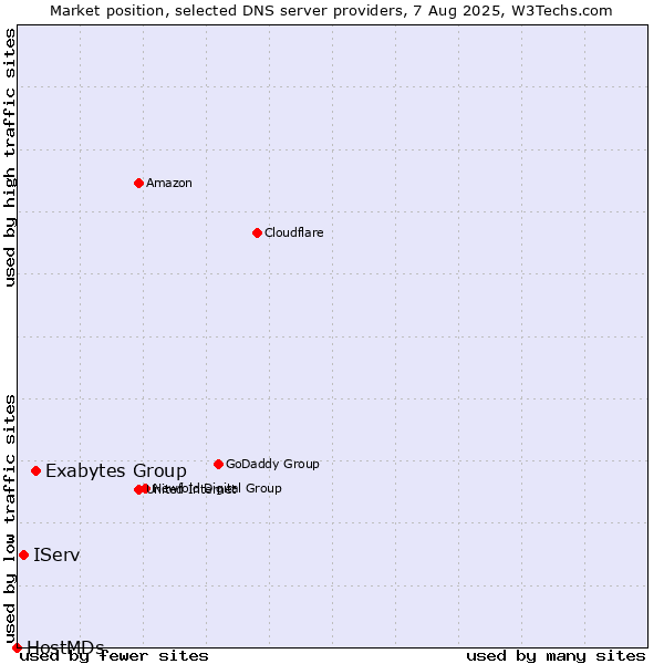 Market position of Exabytes Group vs. IServ vs. HostMDs