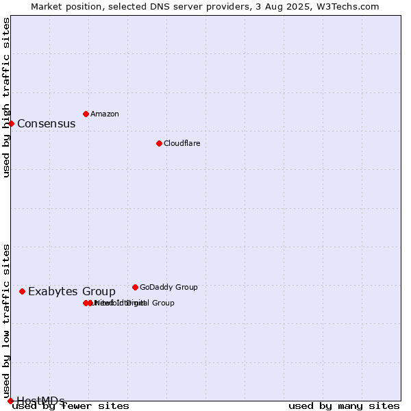 Market position of Exabytes Group vs. Consensus vs. HostMDs