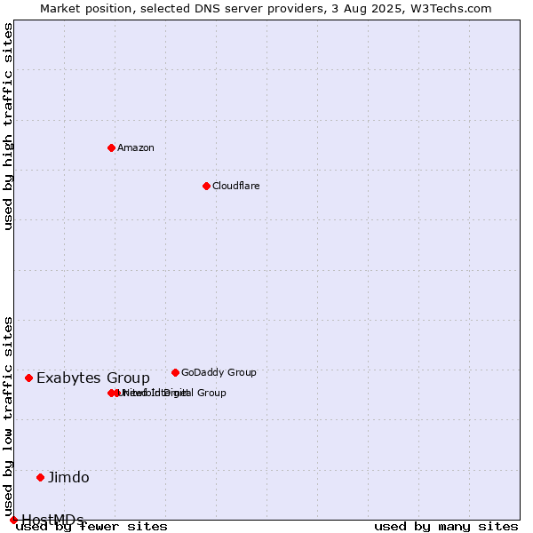 Market position of Jimdo vs. Exabytes Group vs. HostMDs