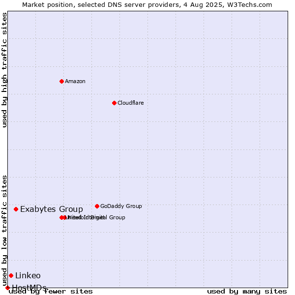 Market position of Exabytes Group vs. Linkeo vs. HostMDs