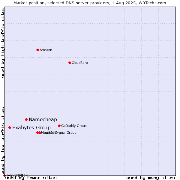 Market position of Namecheap vs. Exabytes Group vs. HostMDs