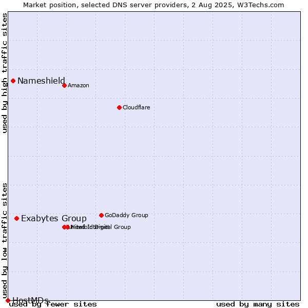 Market position of Exabytes Group vs. Nameshield vs. HostMDs