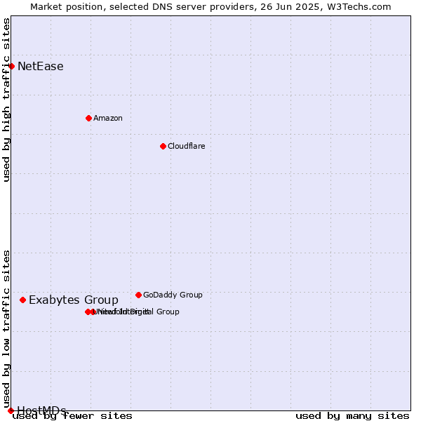 Market position of Exabytes Group vs. NetEase vs. HostMDs