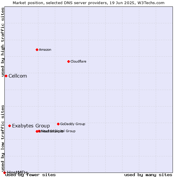 Market position of Exabytes Group vs. Cellcom vs. HostMDs
