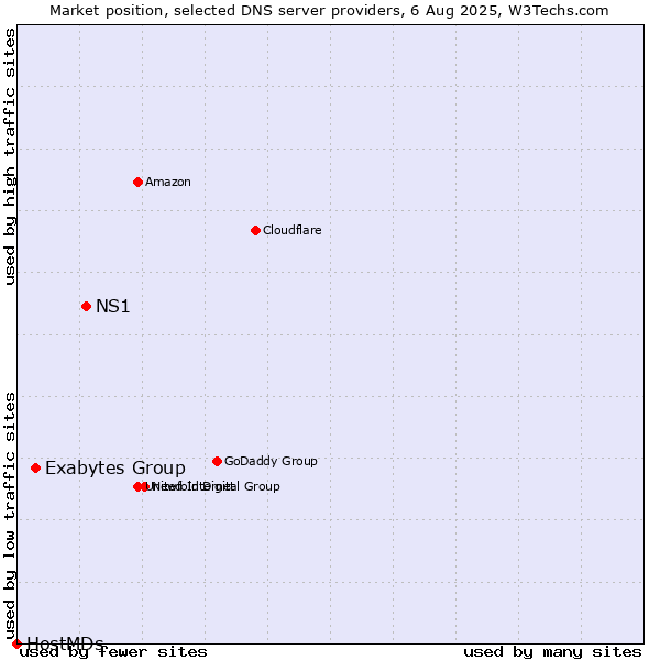 Market position of NS1 vs. Exabytes Group vs. HostMDs