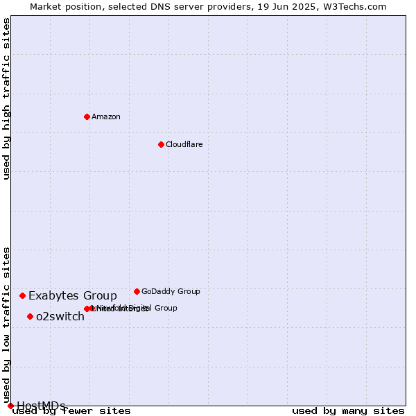Market position of o2switch vs. Exabytes Group vs. HostMDs