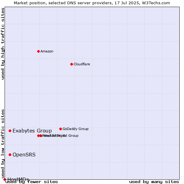 Market position of OpenSRS vs. Exabytes Group vs. HostMDs