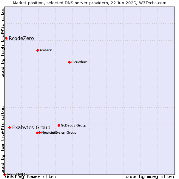 Market position of Exabytes Group vs. RcodeZero vs. HostMDs
