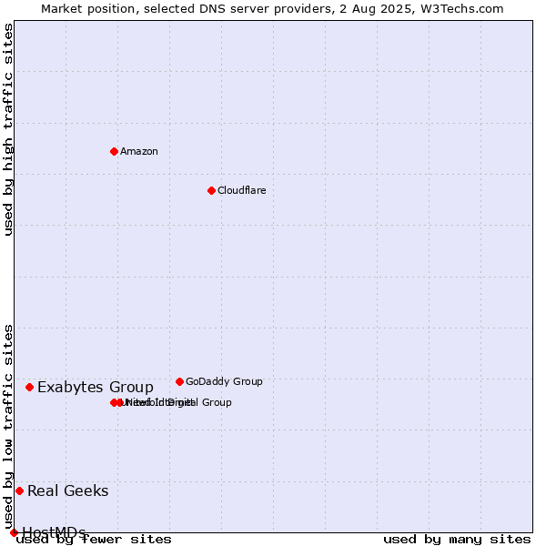 Market position of Exabytes Group vs. Real Geeks vs. HostMDs