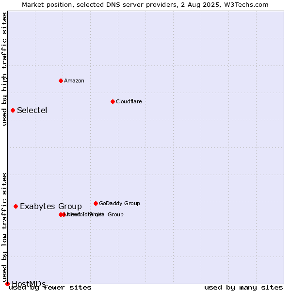 Market position of Exabytes Group vs. Selectel vs. HostMDs