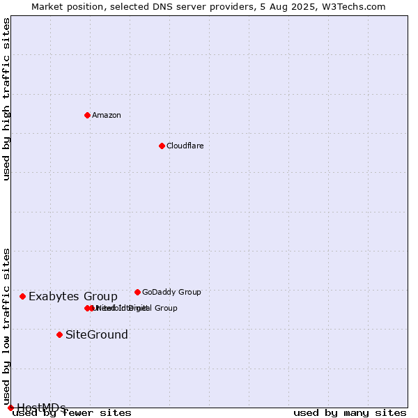 Market position of SiteGround vs. Exabytes Group vs. HostMDs