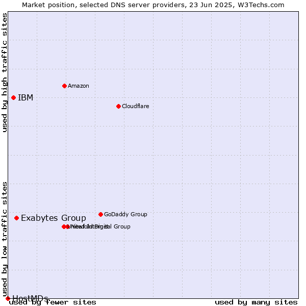 Market position of Exabytes Group vs. IBM vs. HostMDs