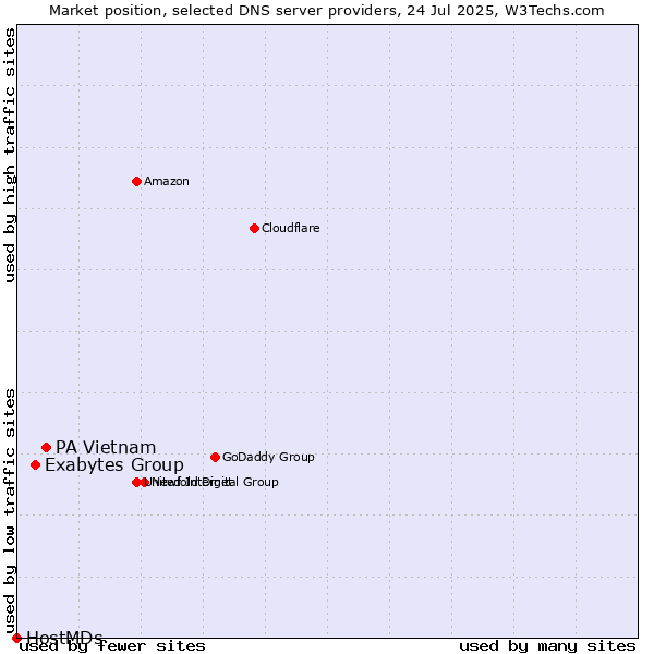 Market position of PA Vietnam vs. Exabytes Group vs. HostMDs