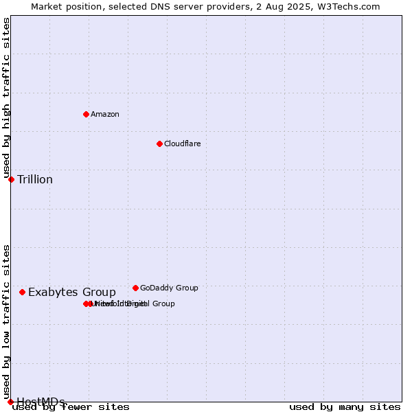 Market position of Exabytes Group vs. Trillion vs. HostMDs
